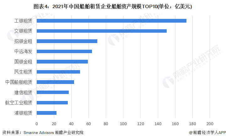图表4：2021年中国船舶租赁企业船舶资产规模TOP10(单位：亿美元)