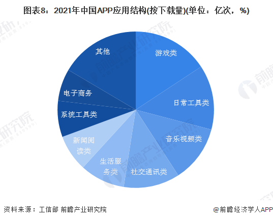 图表8：2021年中国APP应用结构(按下载量)(单位：亿次，%)