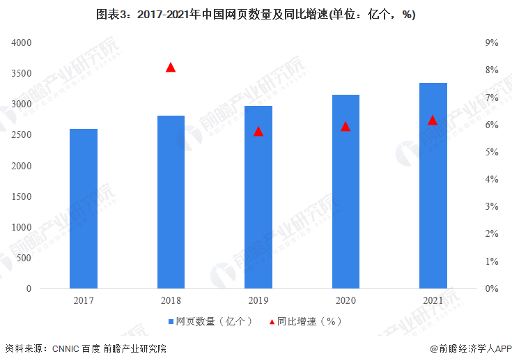图表3：2017-2021年中国网页数量及同比增速(单位：亿个，%)