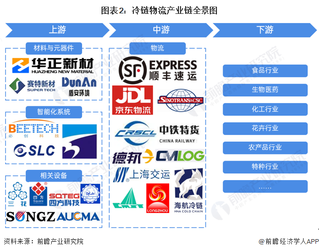 图表2：冷链物流产业链全景图