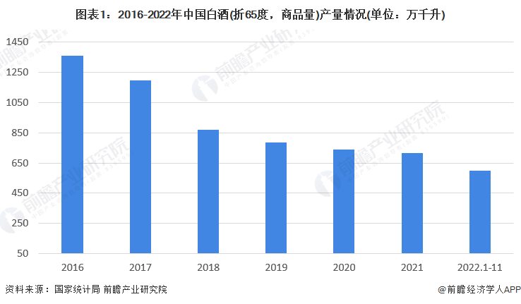 图表1：2016-2022年中国白酒(折65度，商品量)产量情况(单位：万千升)