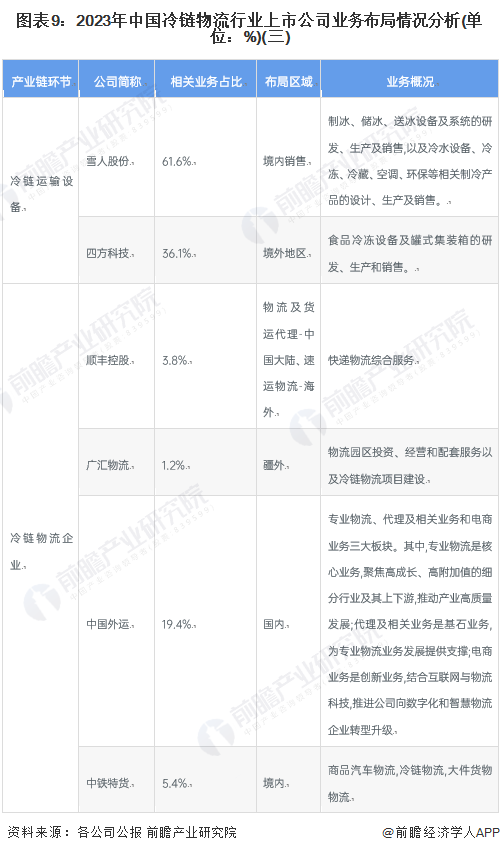 图表9：2023年中国冷链物流行业上市公司业务布局情况分析(单位：%)(三)