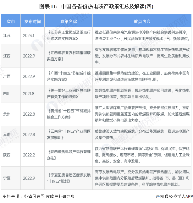 图表11：中国各省份热电联产政策汇总及解读(四)