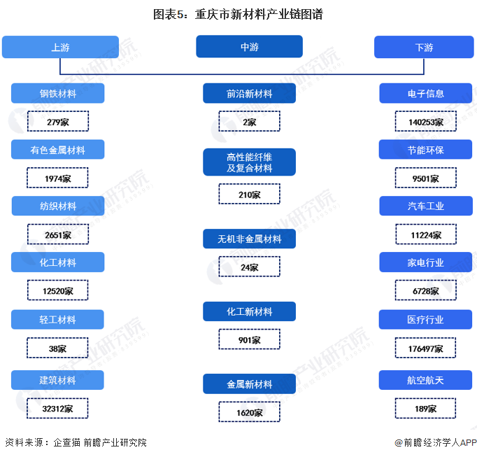 图表5：重庆市新材料产业链图谱