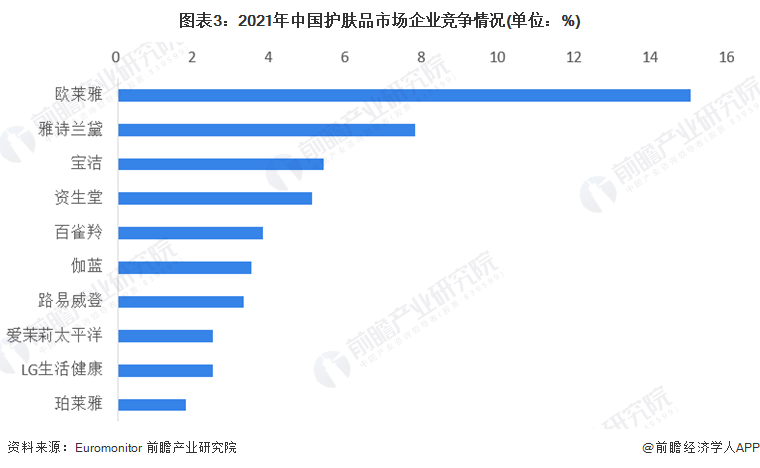 图表3：2021年中国护肤品市场企业竞争情况(单位：%)