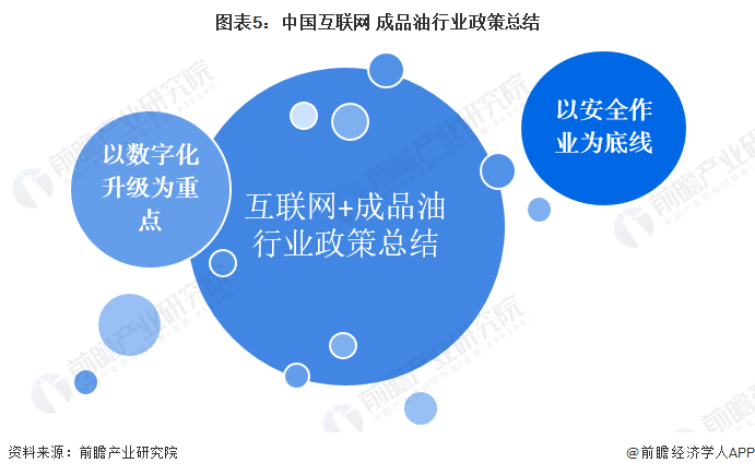 图表5：中国互联网+成品油行业政策总结