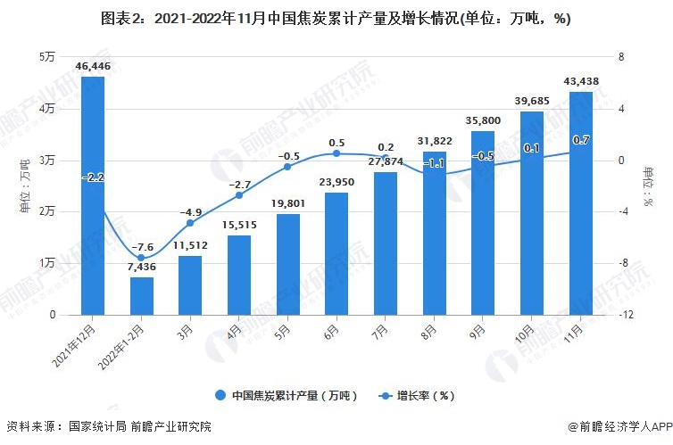 图表2：2021-2022年11月中国焦炭累计产量及增长情况(单位：万吨，%)