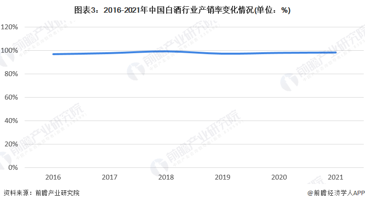 图表3：2016-2021年中国白酒行业产销率变化情况(单位：%)