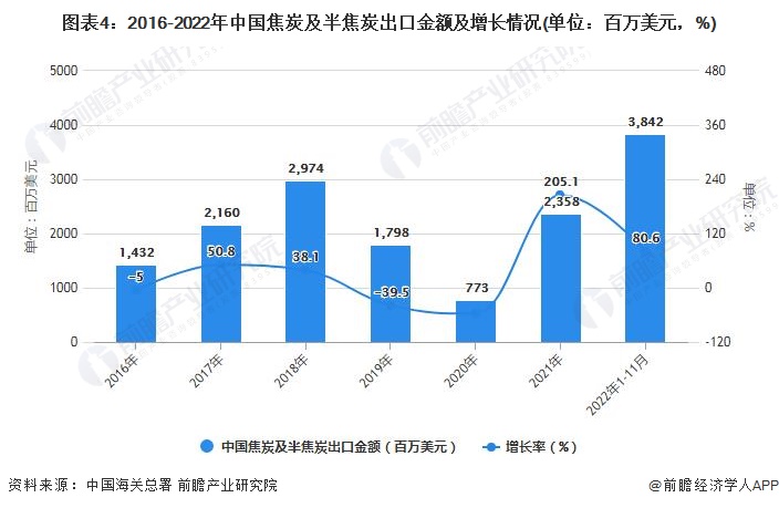 图表4：2016-2022年中国焦炭及半焦炭出口金额及增长情况(单位：百万美元，%)