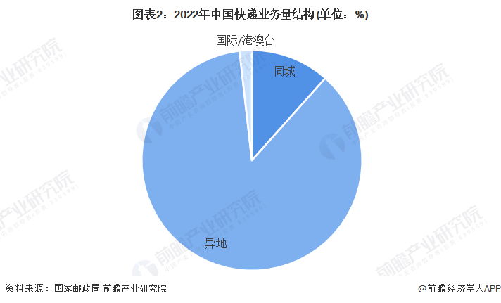 图表2：2022年中国快递业务量结构(单位：%)