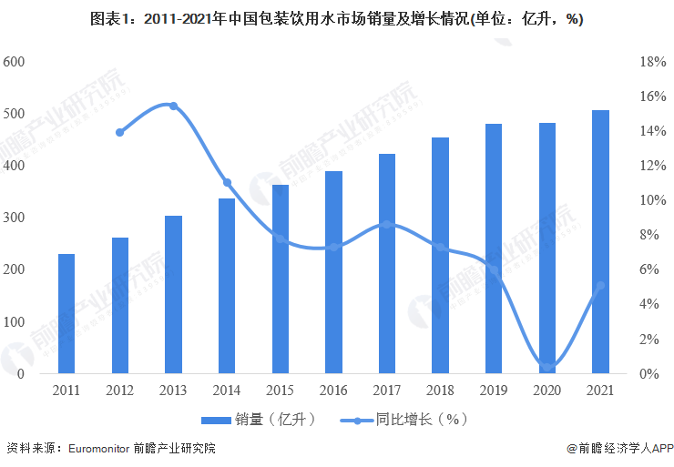 图表1：2011-2021年中国包装饮用水市场销量及增长情况(单位：亿升，%)