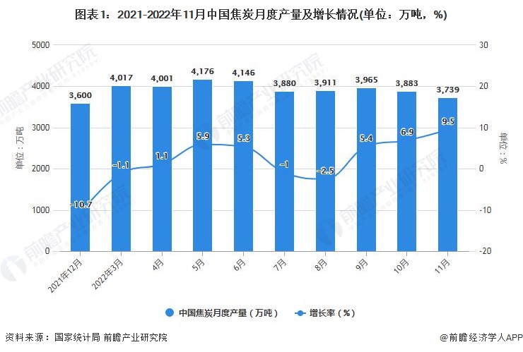 图表1：2021-2022年11月中国焦炭月度产量及增长情况(单位：万吨，%)