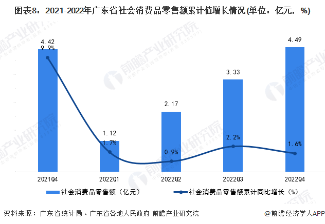 图表8：2021-2022年广东省社会消费品零售额累计值增长情况