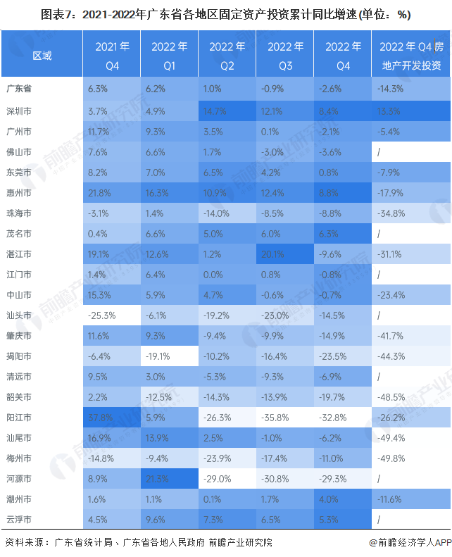 图表7：2021-2022年广东省各地区固定资产投资累计同比增速