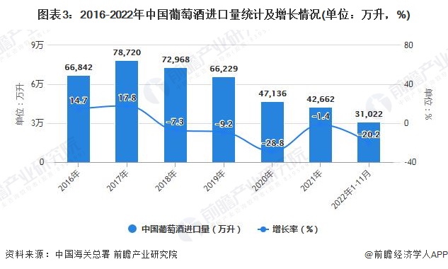 图表3：2016-2022年中国葡萄酒进口量统计及增长情况(单位：万升，%)