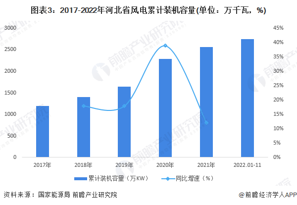 图表3：2017-2022年河北省风电累计装机容量(单位：万千瓦，%)