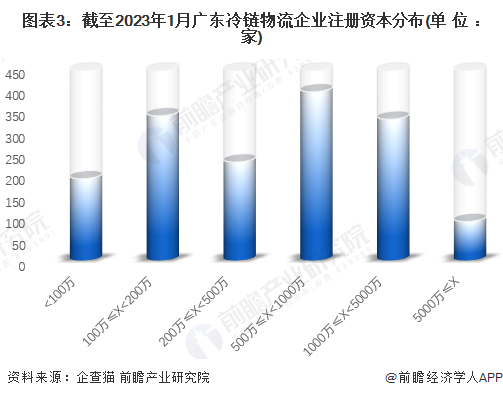 图表3：截至2023年1月广东冷链物流企业注册资本分布(单位：家)