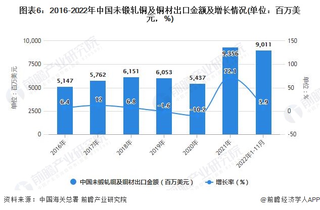 图表6：2016-2022年中国未锻轧铜及铜材出口金额及增长情况(单位：百万美元，%)