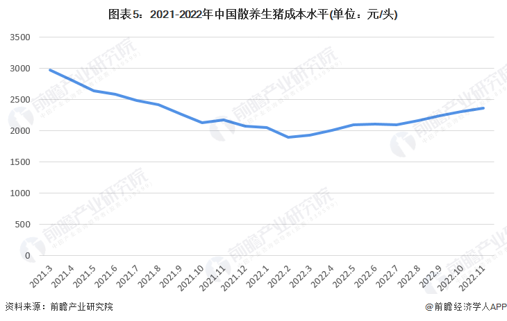 图表5：2021-2022年中国散养生猪成本水平(单位：元/头)