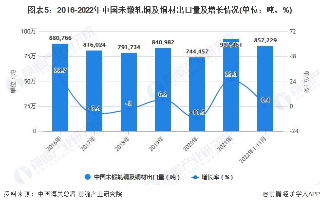 图表5：2016-2022年中国未锻轧铜及铜材出口量及增长情况(单位：吨，%)