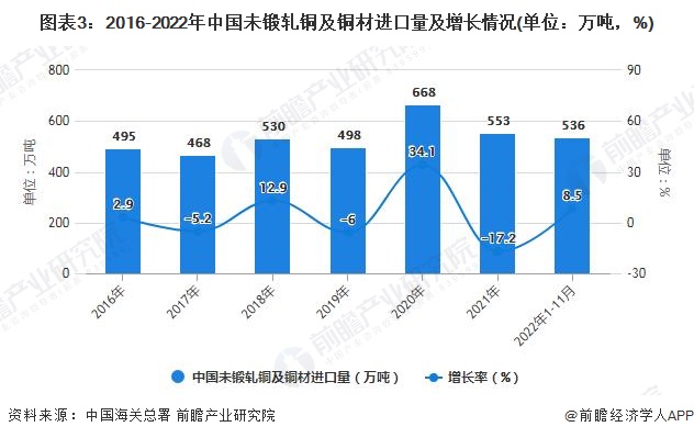 图表3：2016-2022年中国未锻轧铜及铜材进口量及增长情况(单位：万吨，%)
