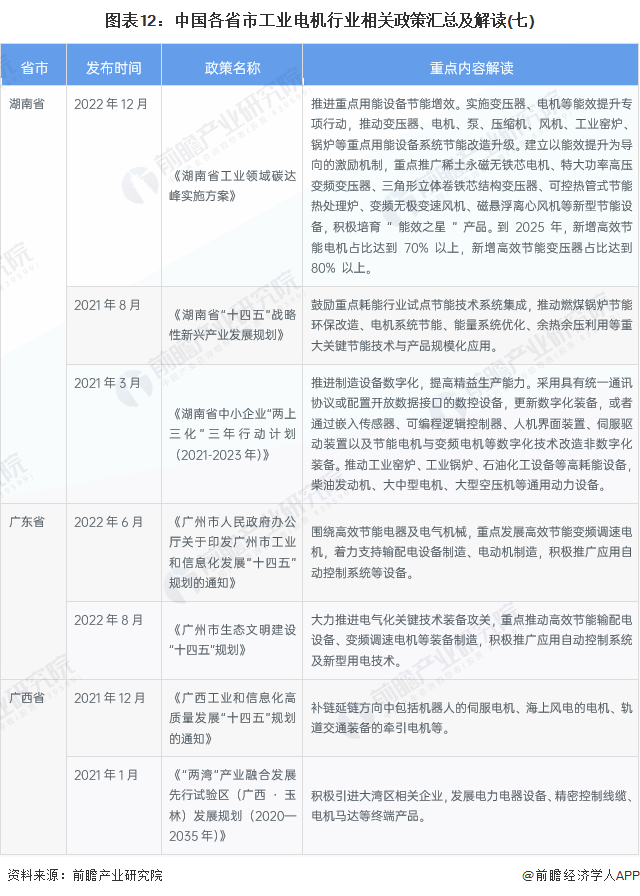 图表12：中国各省市工业电机行业相关政策汇总及解读(七)