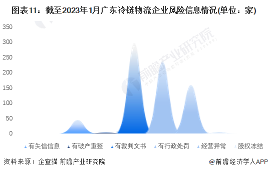 图表11：截至2023年1月广东冷链物流企业风险信息情况(单位：家)