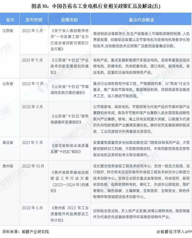 图表10：中国各省市工业电机行业相关政策汇总及解读(五)