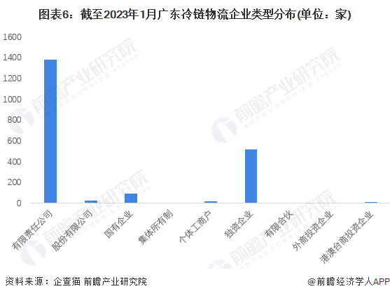 图表6：截至2023年1月广东冷链物流企业类型分布(单位：家)