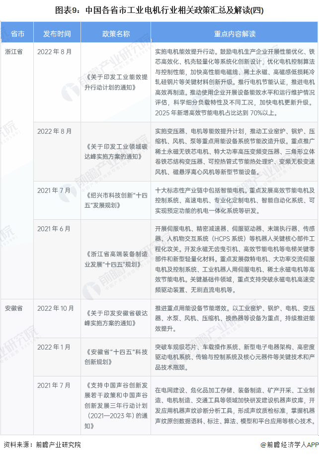 图表9：中国各省市工业电机行业相关政策汇总及解读(四)