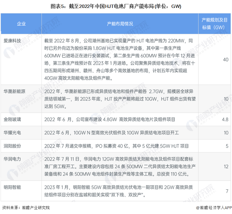 图表5：截至2022年中国HJT电池厂商产能布局(单位：GW)