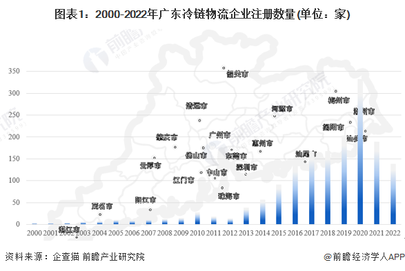 图表1：2000-2022年广东冷链物流企业注册数量(单位：家)