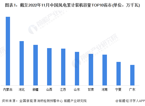 图表1：截至2022年11月中国风电累计装机容量TOP10省市(单位：万千瓦)