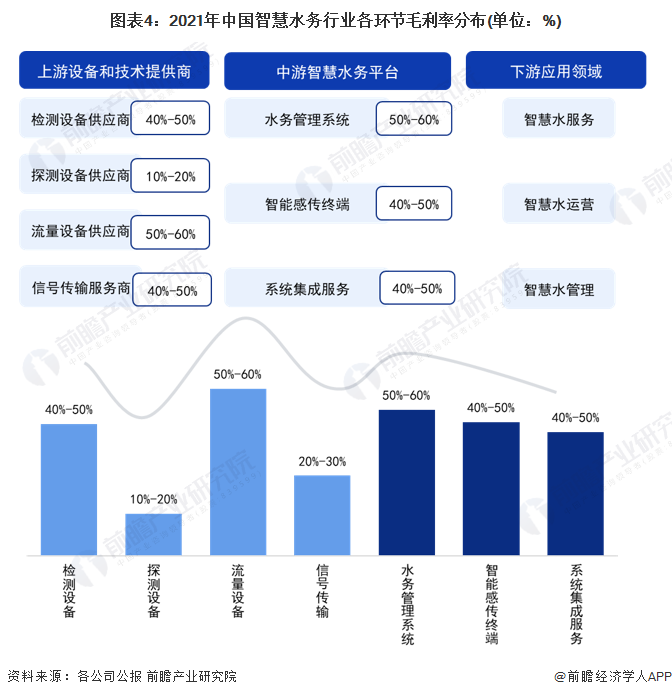 图表4：2021年中国智慧水务行业各环节毛利率分布(单位：%)