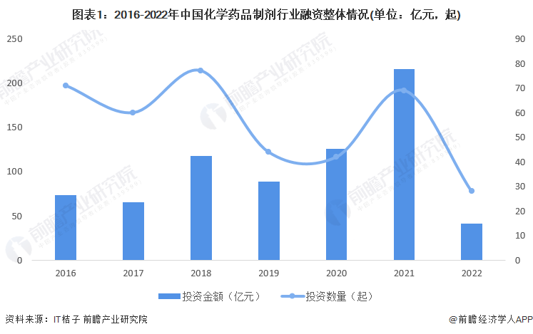 图表1：2016-2022年中国化学药品制剂行业融资整体情况(单位：亿元，起)