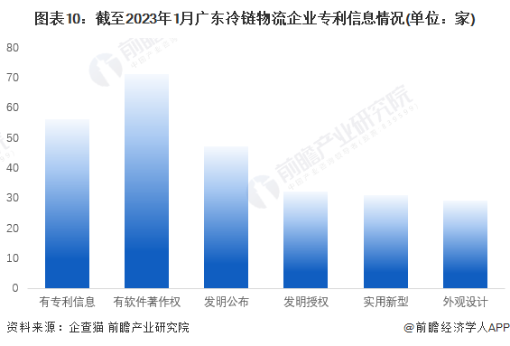 图表10：截至2023年1月广东冷链物流企业专利信息情况(单位：家)