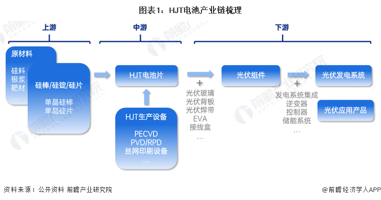 图表1：HJT电池产业链梳理
