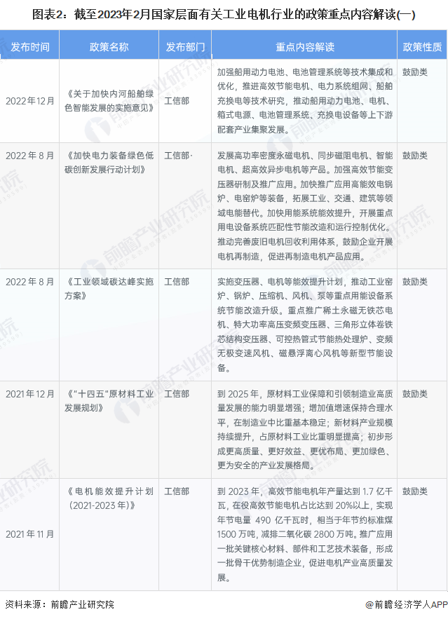 图表2：截至2023年2月国家层面有关工业电机行业的政策重点内容解读(一)