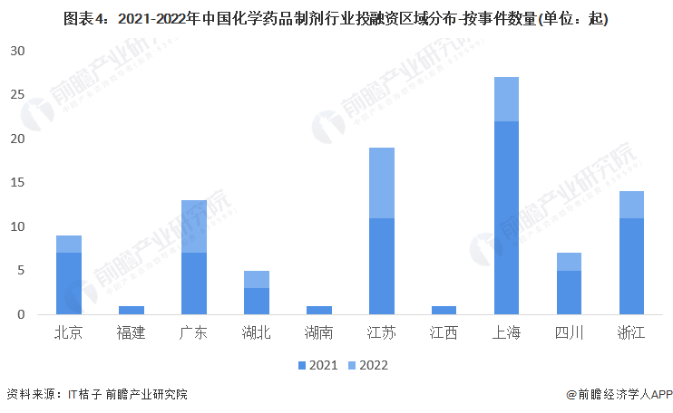 图表4：2021-2022年中国化学药品制剂行业投融资区域分布-按事件数量(单位：起)