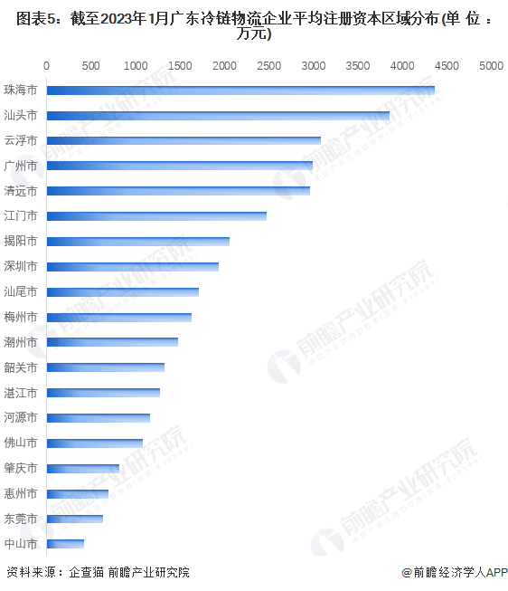 图表5：截至2023年1月广东冷链物流企业平均注册资本区域分布(单位：万元)