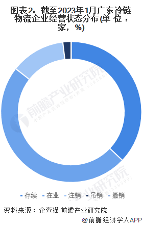 图表2：截至2023年1月广东冷链物流企业经营状态分布(单位：家，%)
