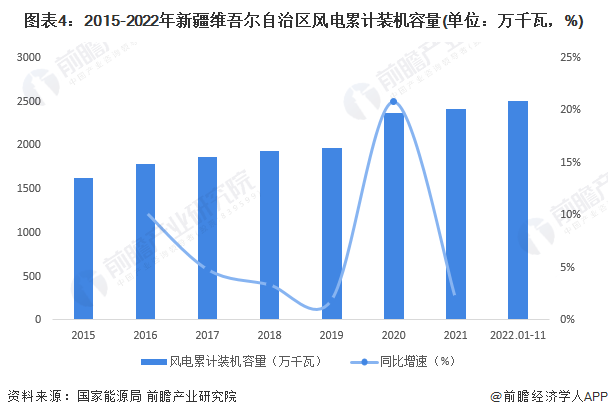 图表4：2015-2022年新疆维吾尔自治区风电累计装机容量(单位：万千瓦，%)