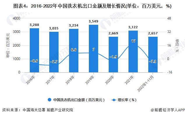图表4：2016-2022年中国洗衣机出口金额及增长情况(单位：百万美元，%)