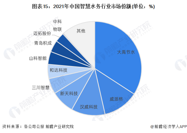 图表15：2021年中国智慧水务行业市场份额(单位：%)