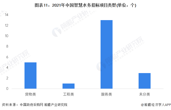 图表11：2021年中国智慧水务招标项目类型(单位：个)