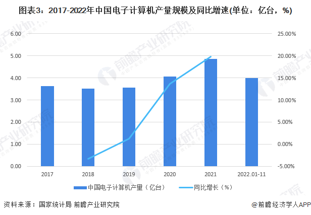 图表3：2017-2022年中国电子计算机产量规模及同比增速(单位：亿台，%)