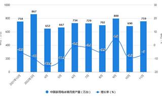 2022年1-11月中国冰箱行业产量规模及出口数据统计 前11月中国冰箱出口量突破5000万台