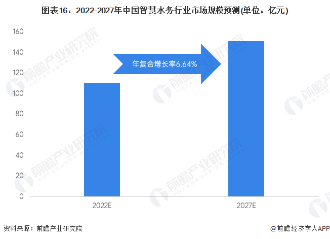 图表16：2022-2027年中国智慧水务行业市场规模预测(单位：亿元)