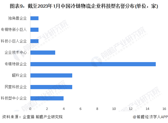 图表9：截至2023年1月中国冷链物流企业科技型名誉分布(单位：家)