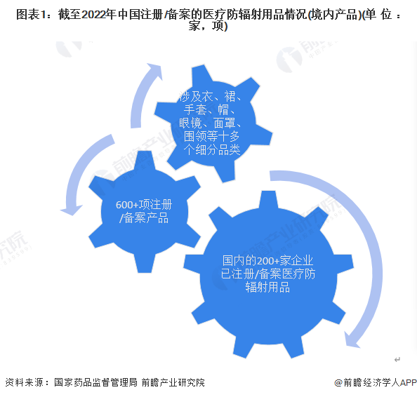 图表1：截至2022年中国注册/备案的医疗防辐射用品情况(境内产品)(单位：家，项)